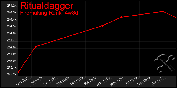 Last 31 Days Graph of Ritualdagger