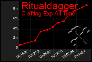 Total Graph of Ritualdagger