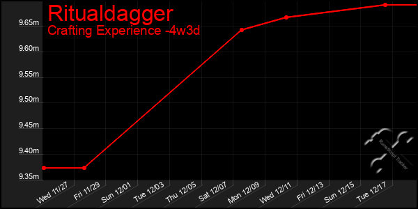 Last 31 Days Graph of Ritualdagger