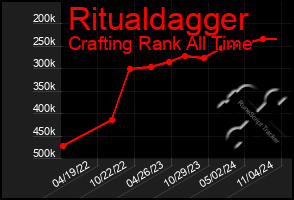 Total Graph of Ritualdagger