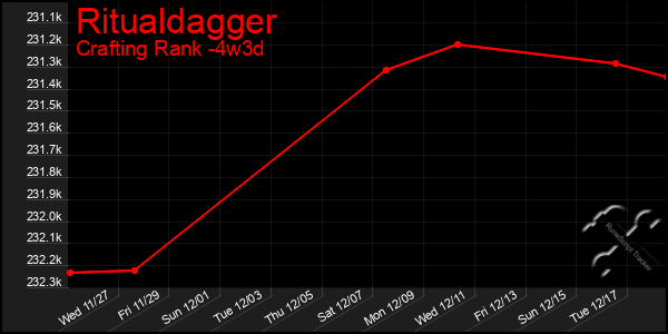 Last 31 Days Graph of Ritualdagger