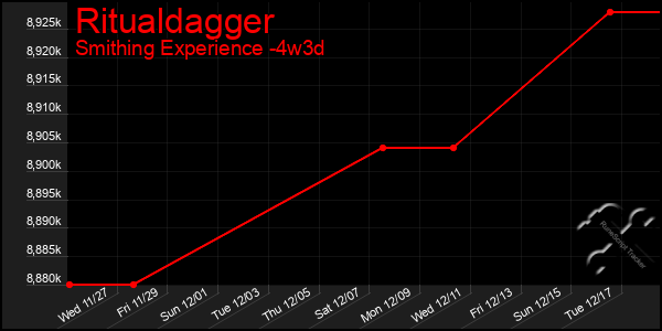 Last 31 Days Graph of Ritualdagger