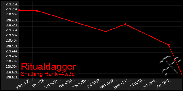 Last 31 Days Graph of Ritualdagger