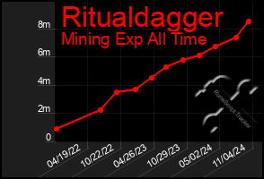 Total Graph of Ritualdagger