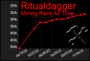 Total Graph of Ritualdagger