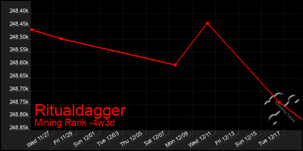 Last 31 Days Graph of Ritualdagger