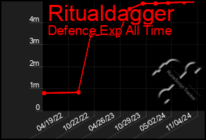 Total Graph of Ritualdagger