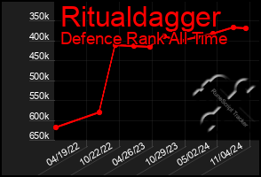 Total Graph of Ritualdagger