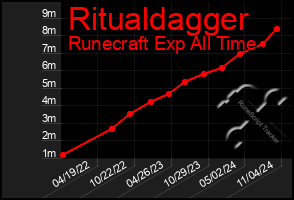 Total Graph of Ritualdagger