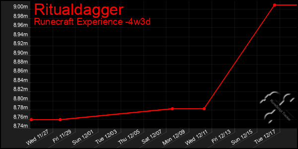 Last 31 Days Graph of Ritualdagger