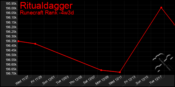 Last 31 Days Graph of Ritualdagger