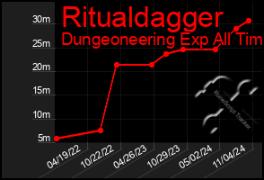 Total Graph of Ritualdagger