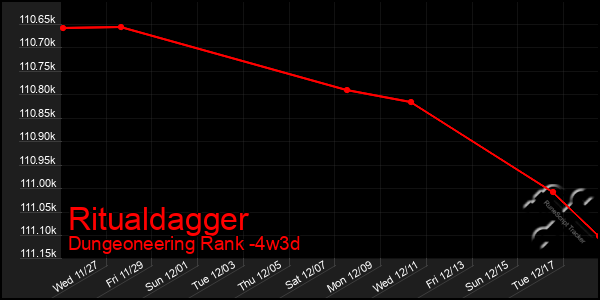 Last 31 Days Graph of Ritualdagger