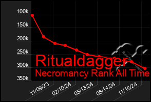 Total Graph of Ritualdagger