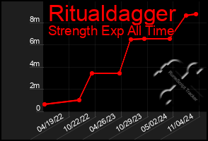 Total Graph of Ritualdagger