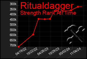 Total Graph of Ritualdagger