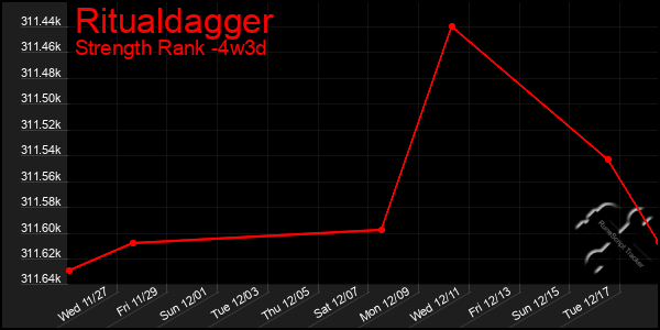 Last 31 Days Graph of Ritualdagger