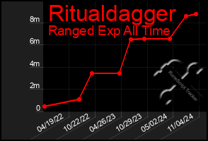 Total Graph of Ritualdagger