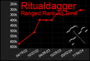 Total Graph of Ritualdagger