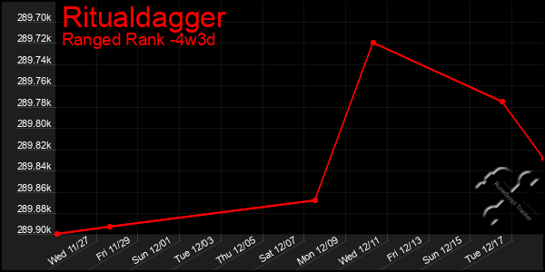 Last 31 Days Graph of Ritualdagger