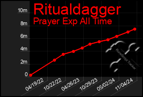 Total Graph of Ritualdagger