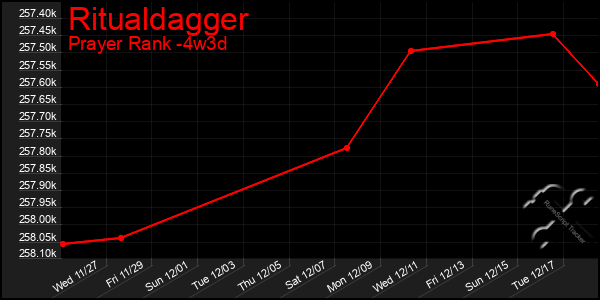 Last 31 Days Graph of Ritualdagger