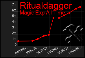 Total Graph of Ritualdagger