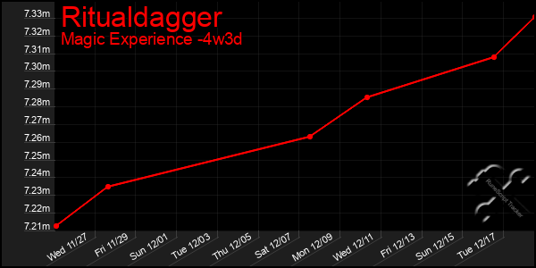 Last 31 Days Graph of Ritualdagger