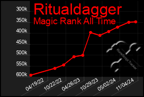 Total Graph of Ritualdagger