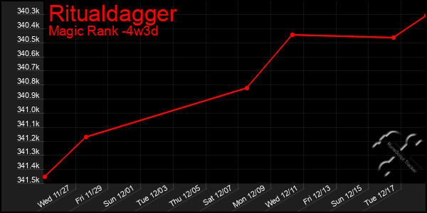 Last 31 Days Graph of Ritualdagger