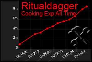 Total Graph of Ritualdagger