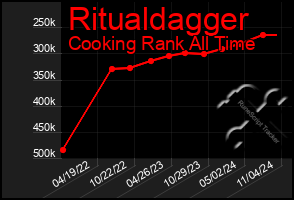 Total Graph of Ritualdagger