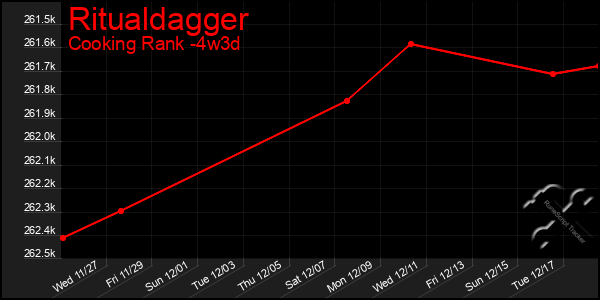 Last 31 Days Graph of Ritualdagger