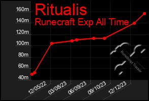 Total Graph of Ritualis