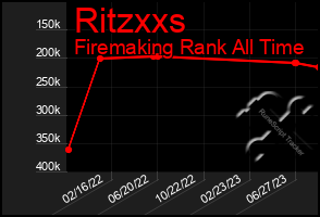 Total Graph of Ritzxxs