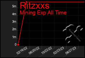 Total Graph of Ritzxxs