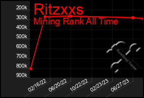 Total Graph of Ritzxxs
