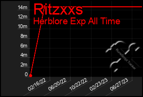 Total Graph of Ritzxxs