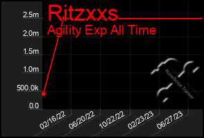 Total Graph of Ritzxxs