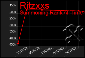Total Graph of Ritzxxs