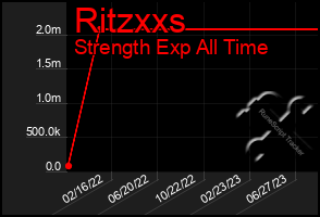 Total Graph of Ritzxxs