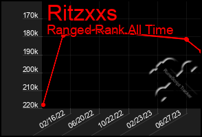 Total Graph of Ritzxxs