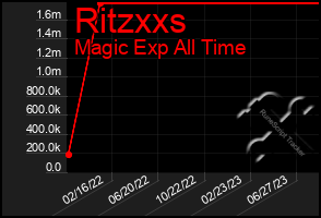 Total Graph of Ritzxxs
