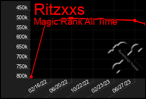 Total Graph of Ritzxxs