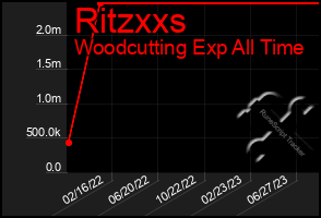 Total Graph of Ritzxxs