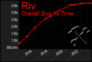 Total Graph of Riv