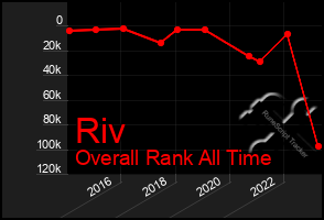 Total Graph of Riv