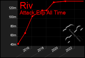 Total Graph of Riv