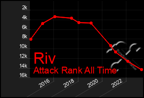 Total Graph of Riv