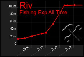 Total Graph of Riv